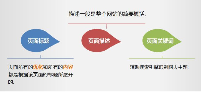 如何優化網站標題？