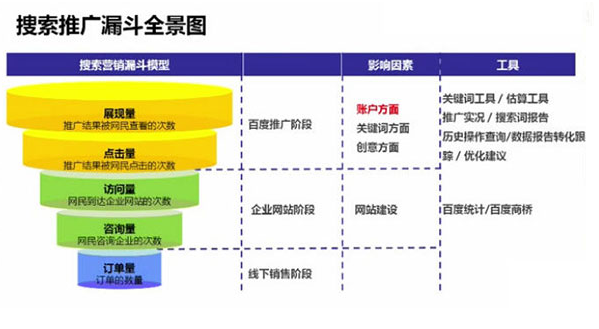 競價(jià)營銷