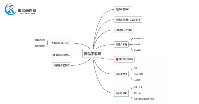 網絡公司經驗總結：各類網站不收錄的原因，你中招了嗎？.jpg